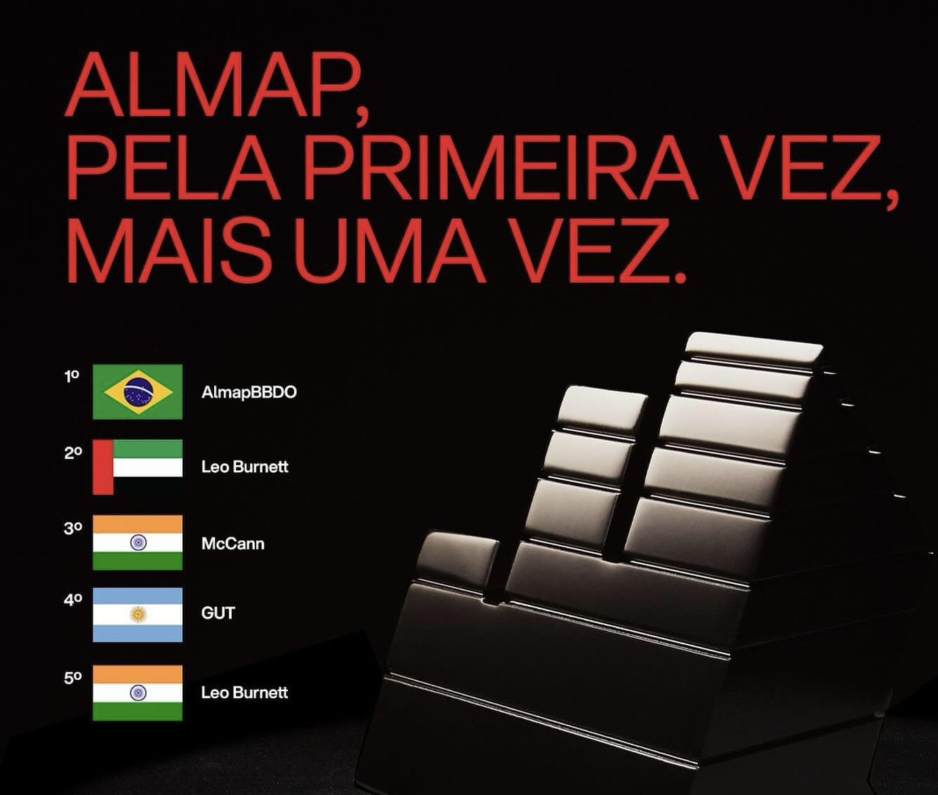 GLOBAL EFFIE ESCOLHE ALMAP COMO A AGÊNCIA MAIS EFICAZ DO MUNDO
